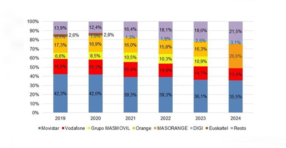 Gráfica de la cuota de mercado de las operadoras en el año 2024 según la CNMC
