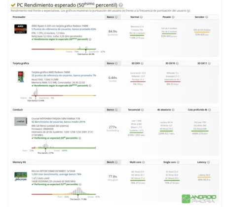Resultados de cada componente en UserBenchmark del ASUS VivoBook S14 M3407HA