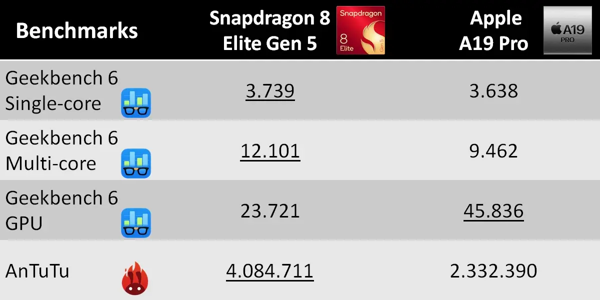 Qualcomm Snapdragon 8 Elite Gen 5 y Apple A19 Pro pruebas de rendimiento cual es mas potente