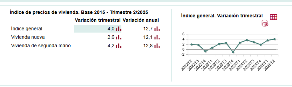 tablas del INE del índice de precios de vivienda