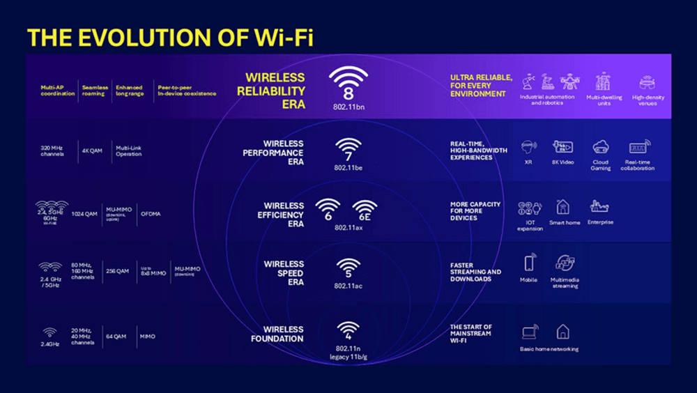 Imagen del WiFi 8 de Qualcomm / Qualcomm