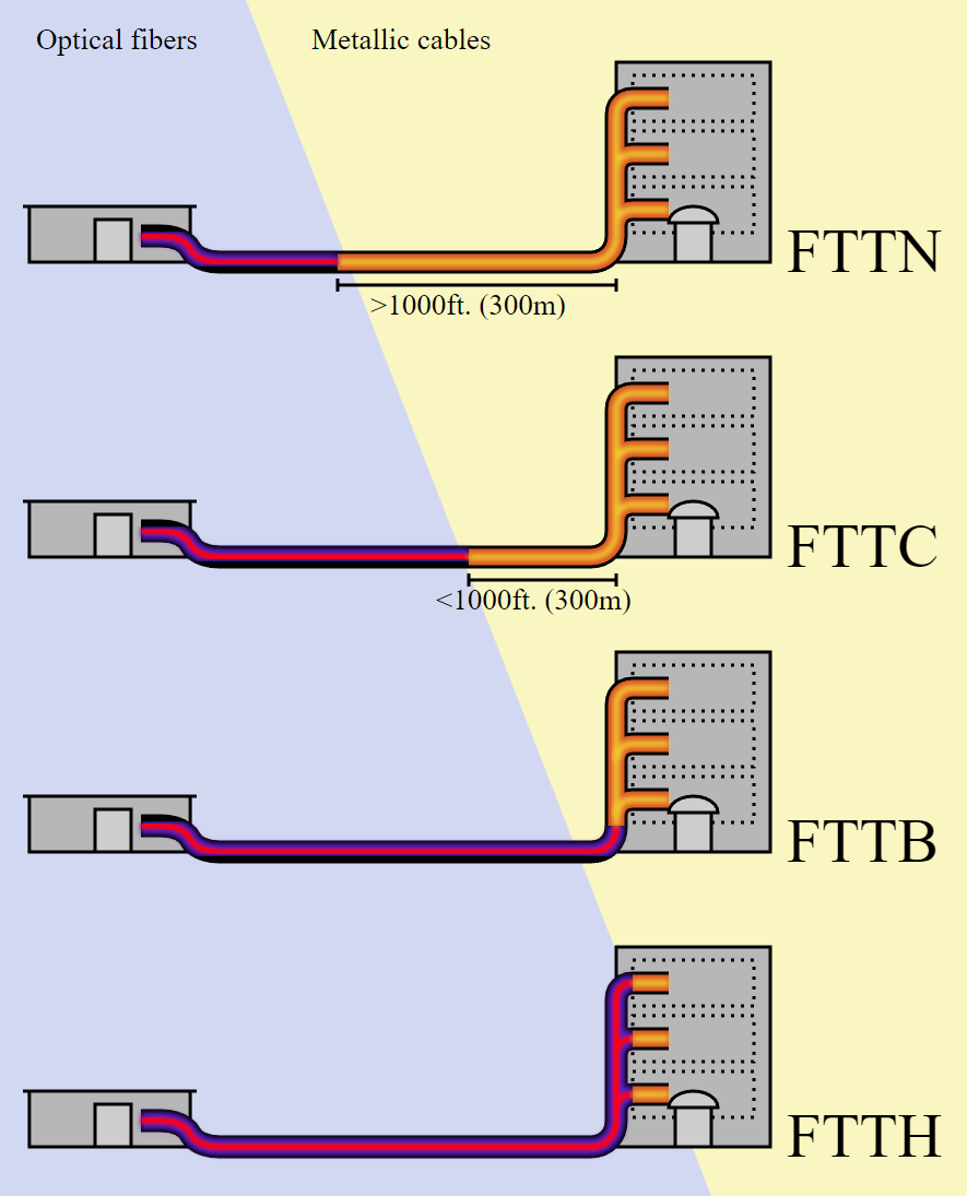 ftth vs fttn vs fttb vs fttc