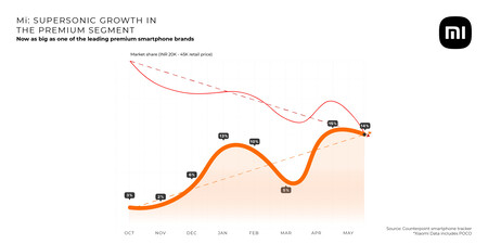 Crecimiento Xiaomi India