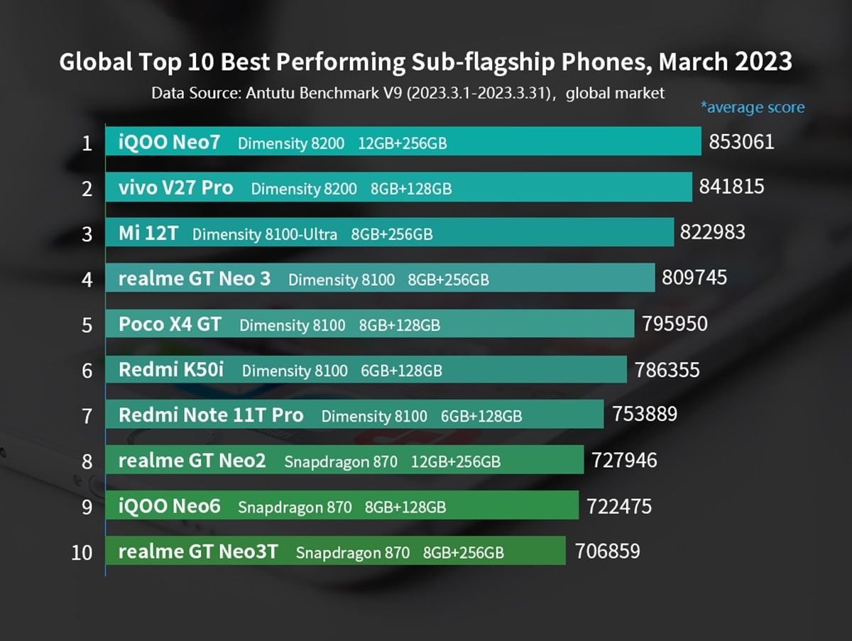 Estos son los 10 moviles de gama media premium subflagships con mejor rendimiento de abril 2023