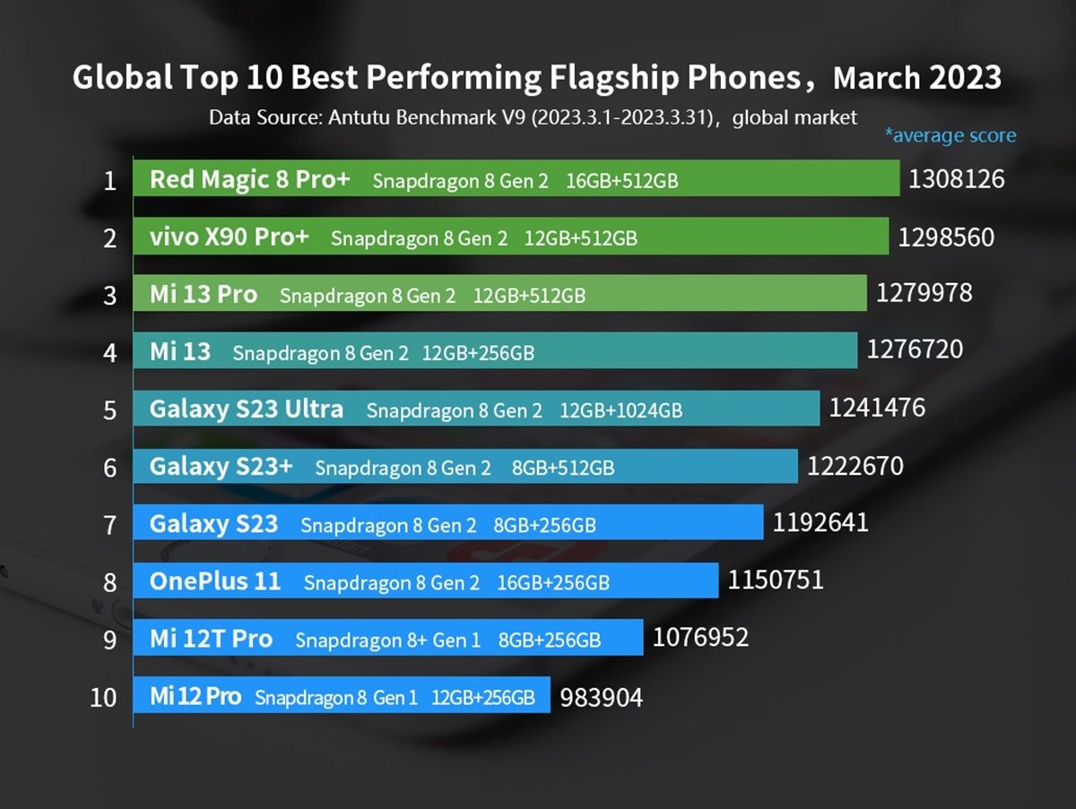 Los 10 moviles de gama alta mas potentes de abril 2023 segun AnTuTu