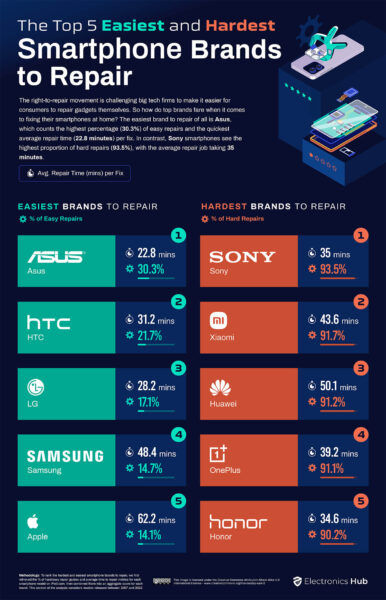 marcas moviles mas faciles y mas dificiles reparar 2022