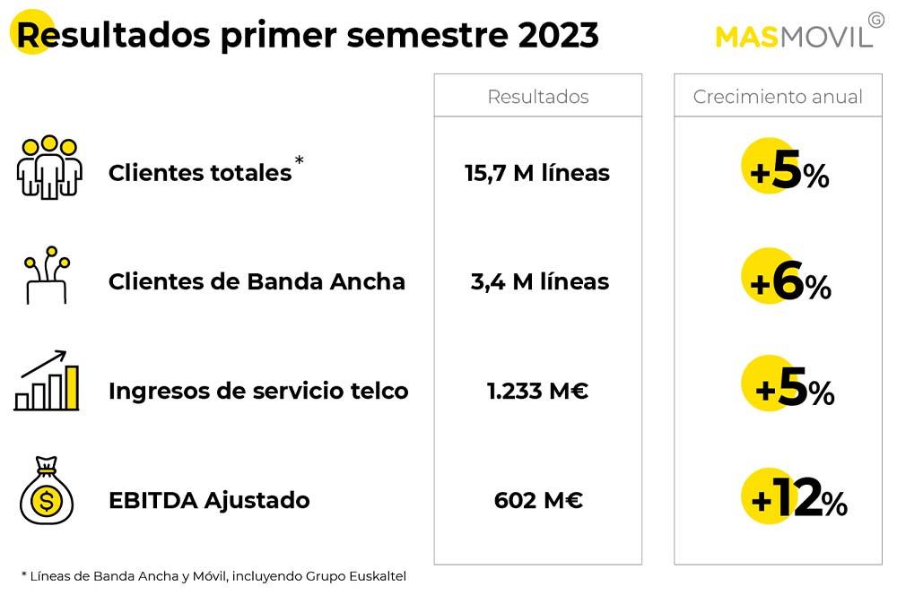 resultados primer semestre 2023 másmóvil