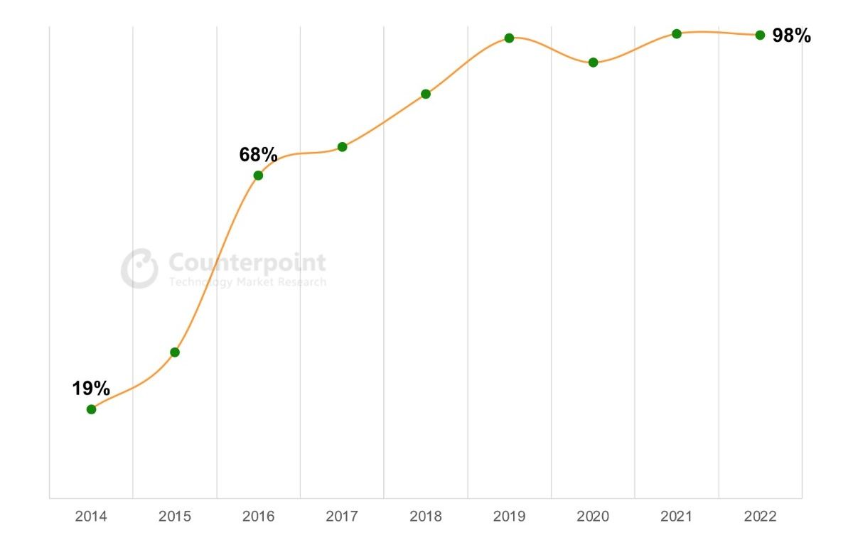 La India se consolida como el segundo pais con mayor produccion de moviles en el mundo