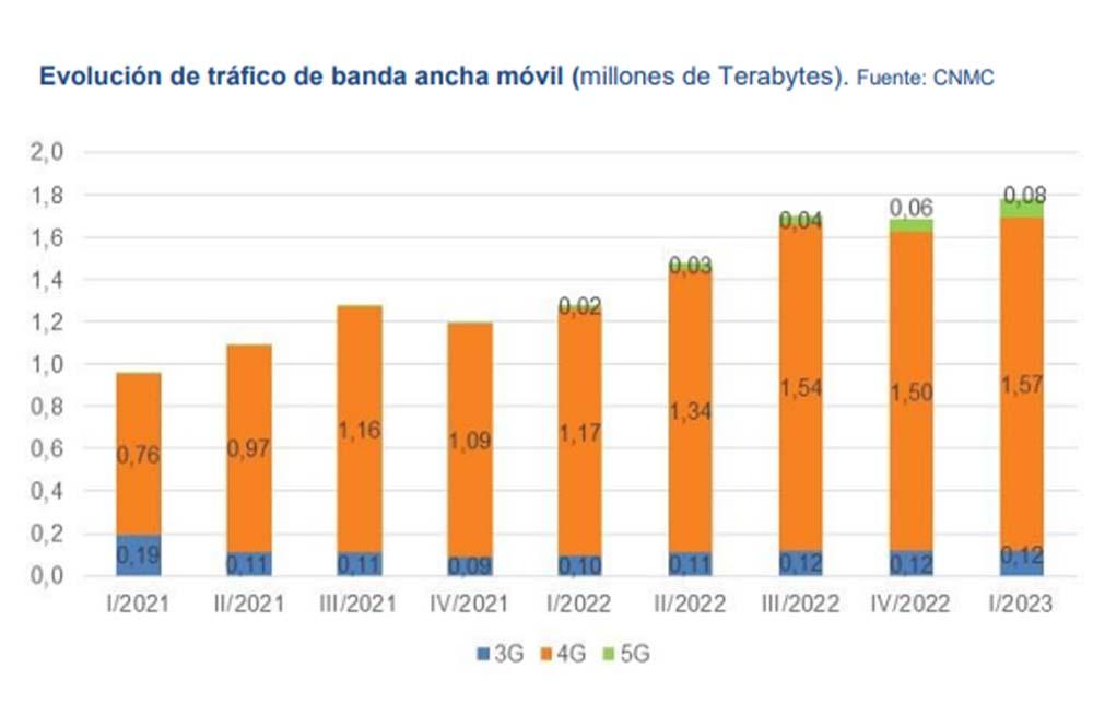 Evolución de tráfico de banda ancha móvil