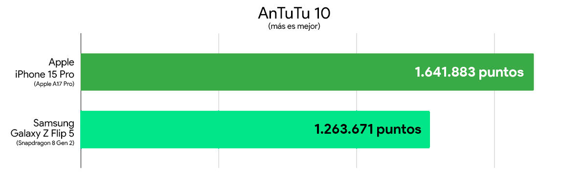 iPhone 15 Pro vs Galaxy Z Flip 5 comparativa mejor rendimiento antutu