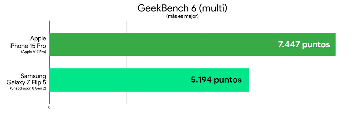 iPhone 15 Pro vs Galaxy Z Flip 5 comparativa mejor rendimiento geekbench 6 multi