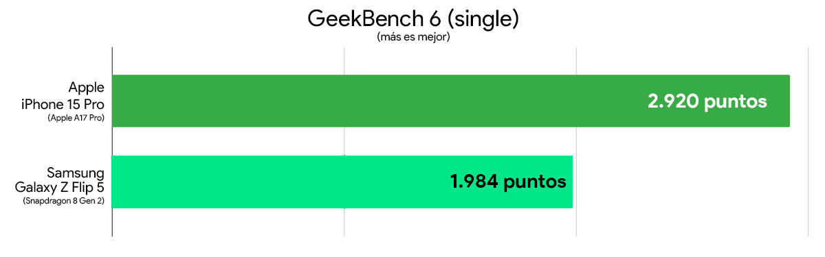 iPhone 15 Pro vs Galaxy Z Flip 5 comparativa mejor rendimiento geekbench 6 single