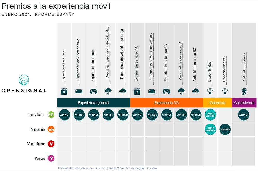 análisis Opensignal red móvil España 2024