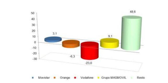 CNMC líneas fijas enero de 2024