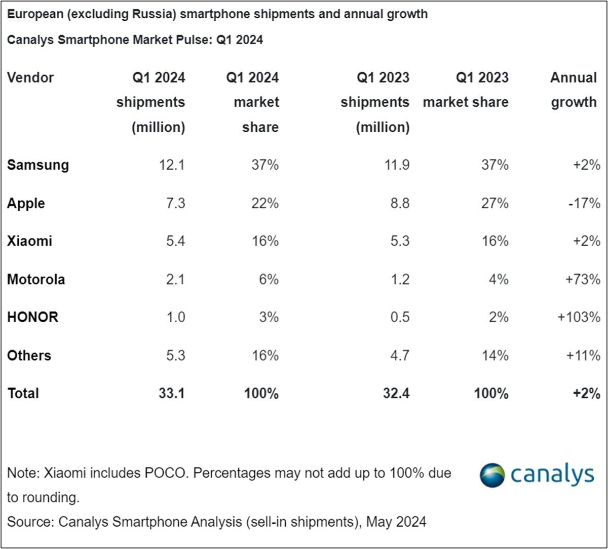 Se acorta la brecha el iPhone 15 fue el más vendido del Q1 2024 pero Samsung lidera el mercado con una participacion 37 %