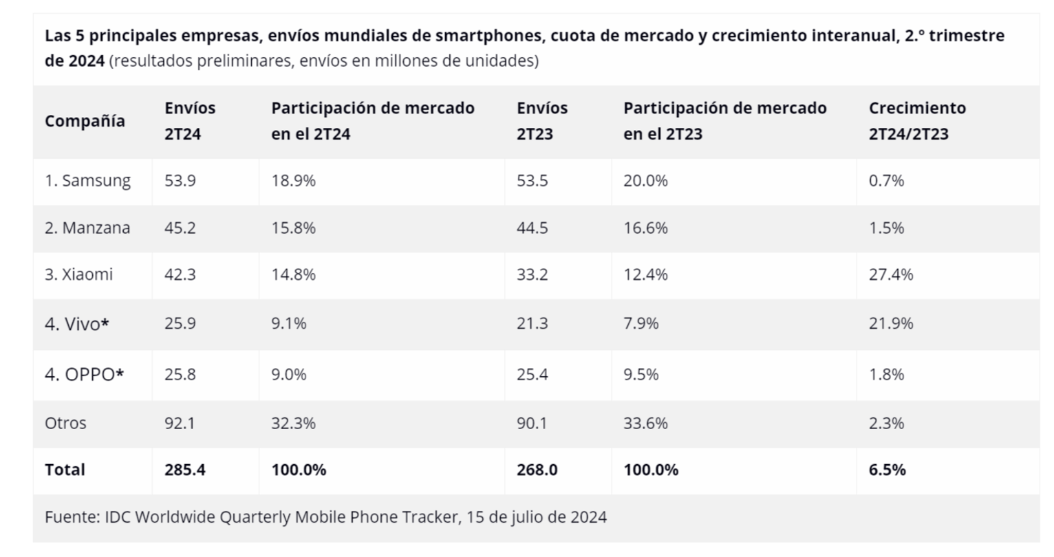 Samsung vendió casi 9 millones de móviles más que Apple en el segundo trimestre de 2024