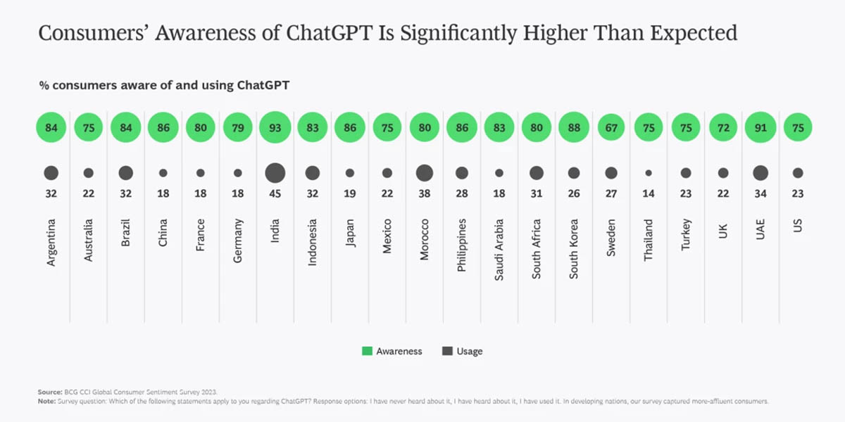 top 21 paises que mas conocen la existencia de chatgpt