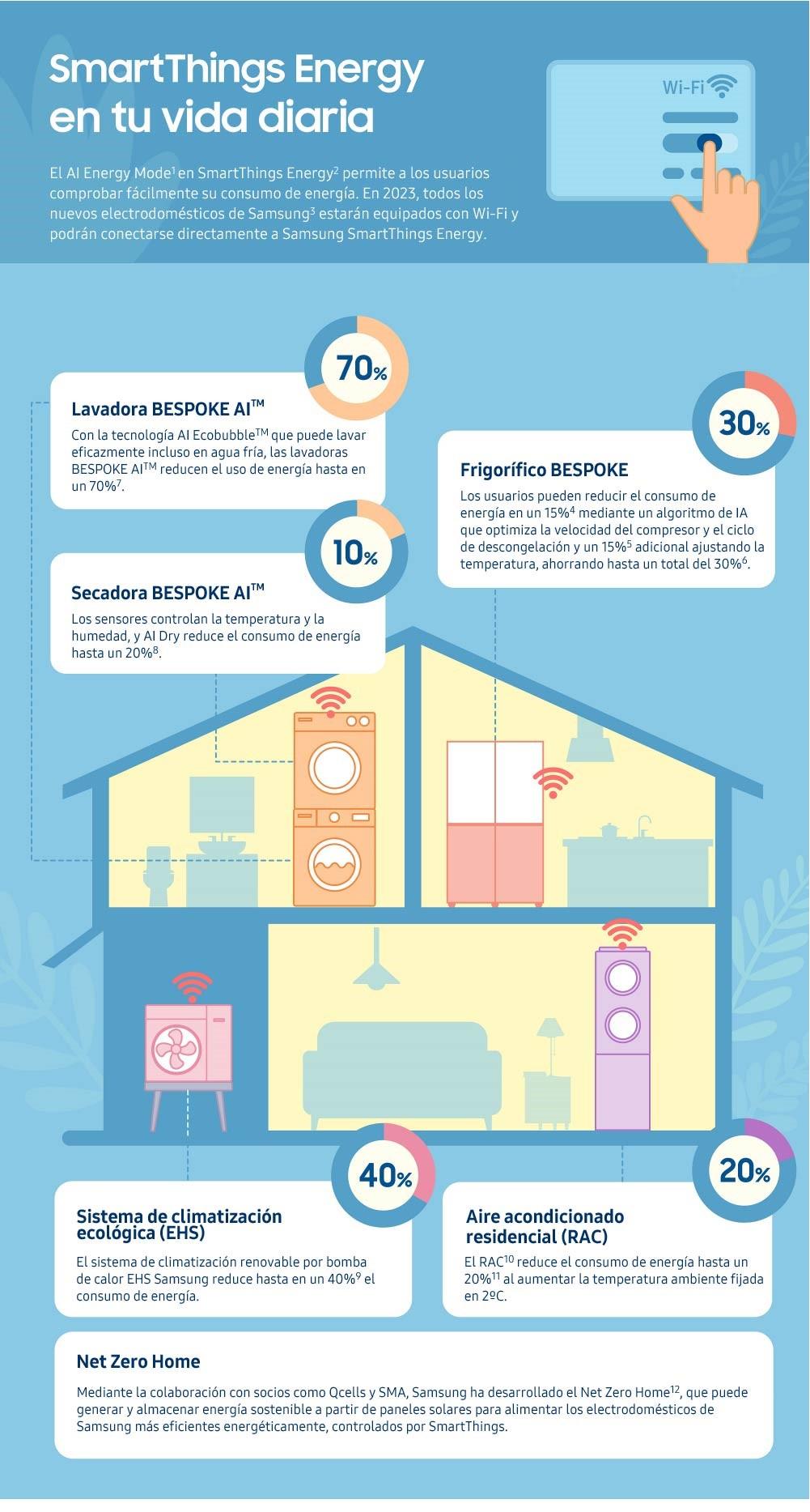 infografia Smart things