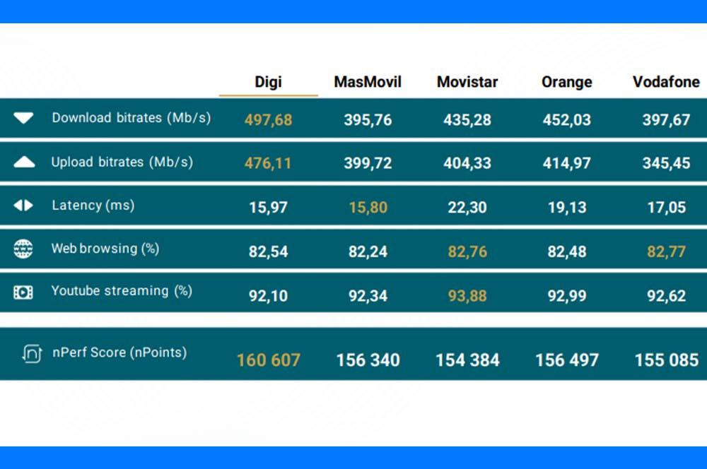 mejor fibra operadores