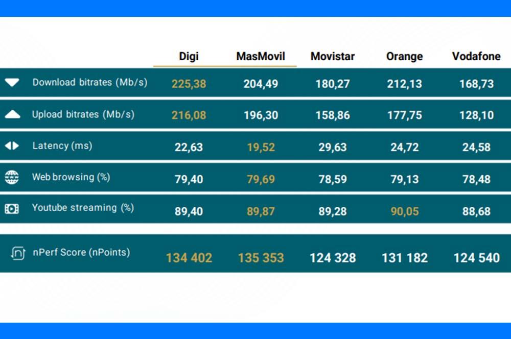 mejor WiFi en fibra operadores