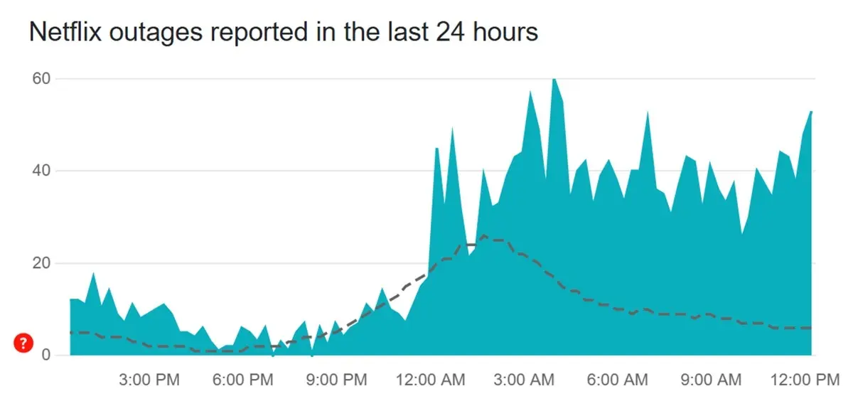 como ver si los servidores de Netflix estan caidos que hacer